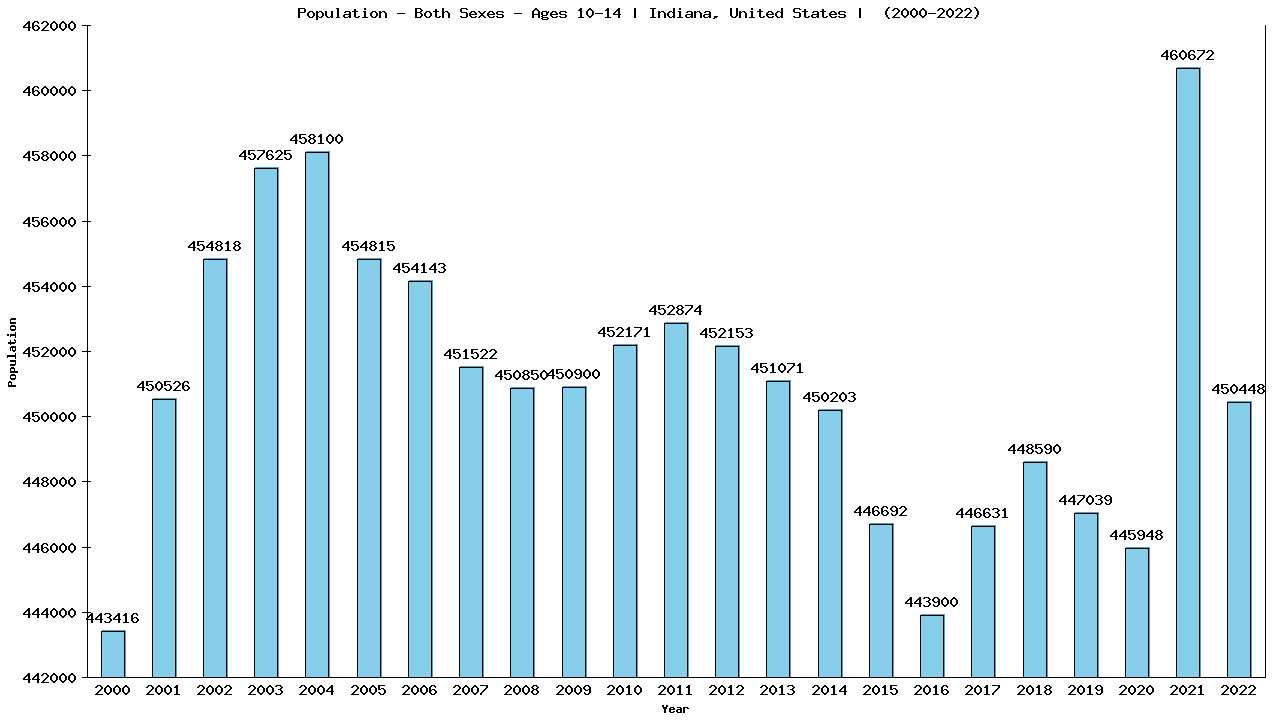 Graph showing Populalation - Girls And Boys - Aged 10-14 - [2000-2022] | Indiana, United-states